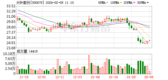 大叶股份：公司淡季产品有扫雪机、吹吸叶机、高枝锯等