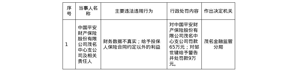 平安财险茂名中支被罚65万，涉财务数据不真实等