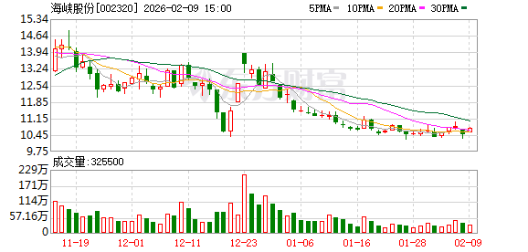 海峡股份：截至1月底，公司股东户数约10.2万户