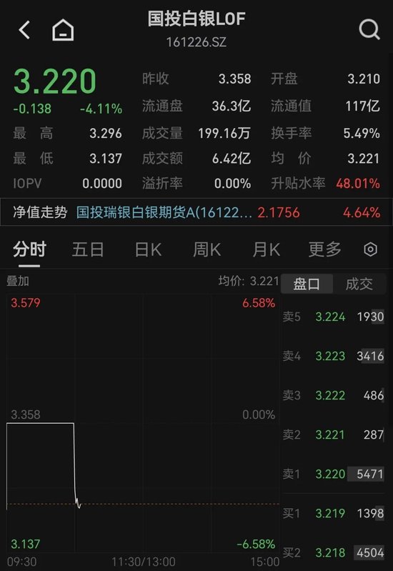 国投白银LOF复牌跌超4%