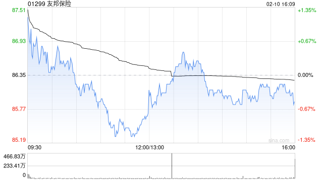 瑞银：料友邦保险上周股价下滑因获利回吐所致 仍属内地存款迁移受益者