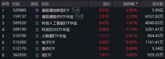 创新药反弹还看港股！520880放量摸高近4%！字节Seedance2.0爆火出圈，科创AI、科创芯片连续上攻