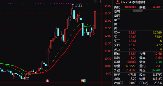 002455，11天8涨停！化工板块，全线爆发！