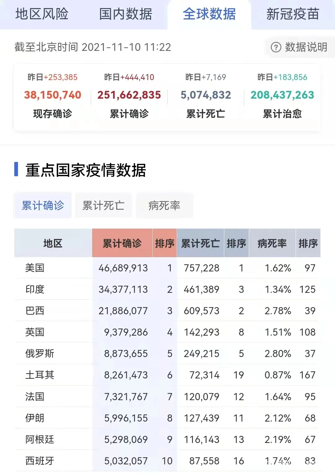 全球疫情一览图】 全球疫情一览图】