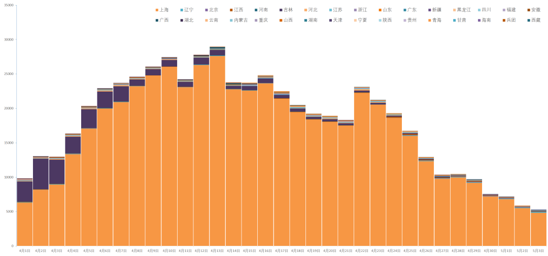 【2022年疫情统计图表 【2022年疫情统计图表
