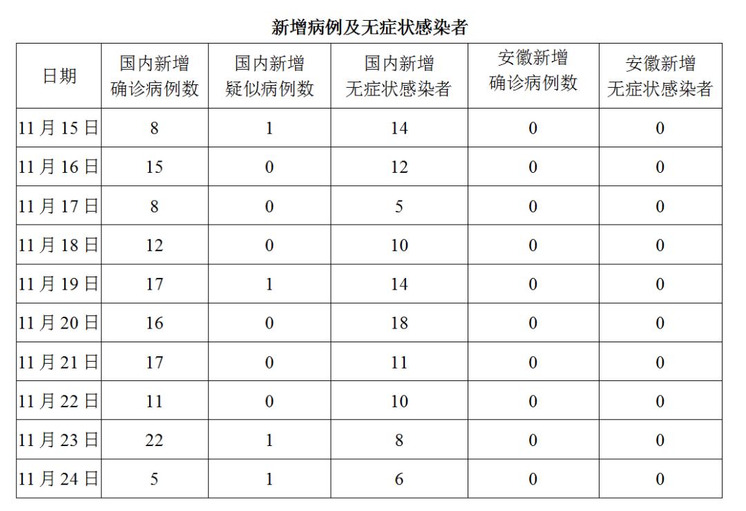 【最新安徽疫情/最新疫情情况安徽】