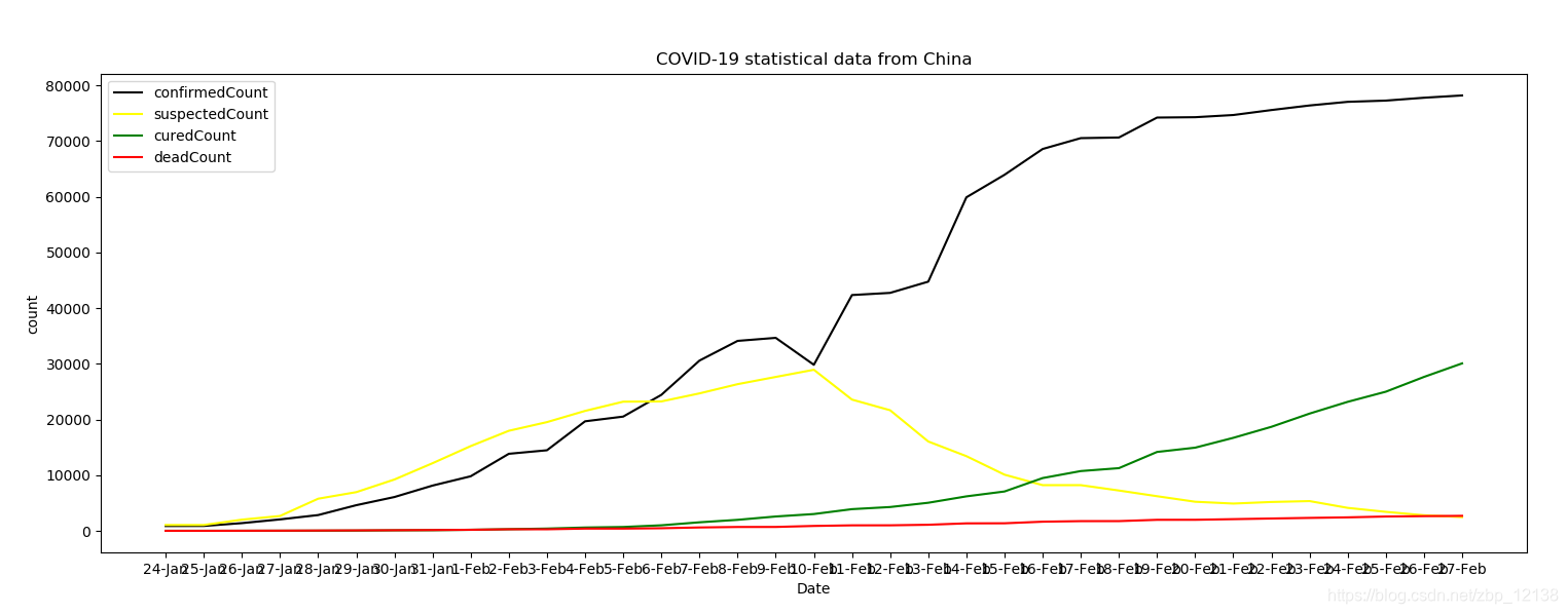 【疫情大数据可视化/疫情数据可视化分析报告】