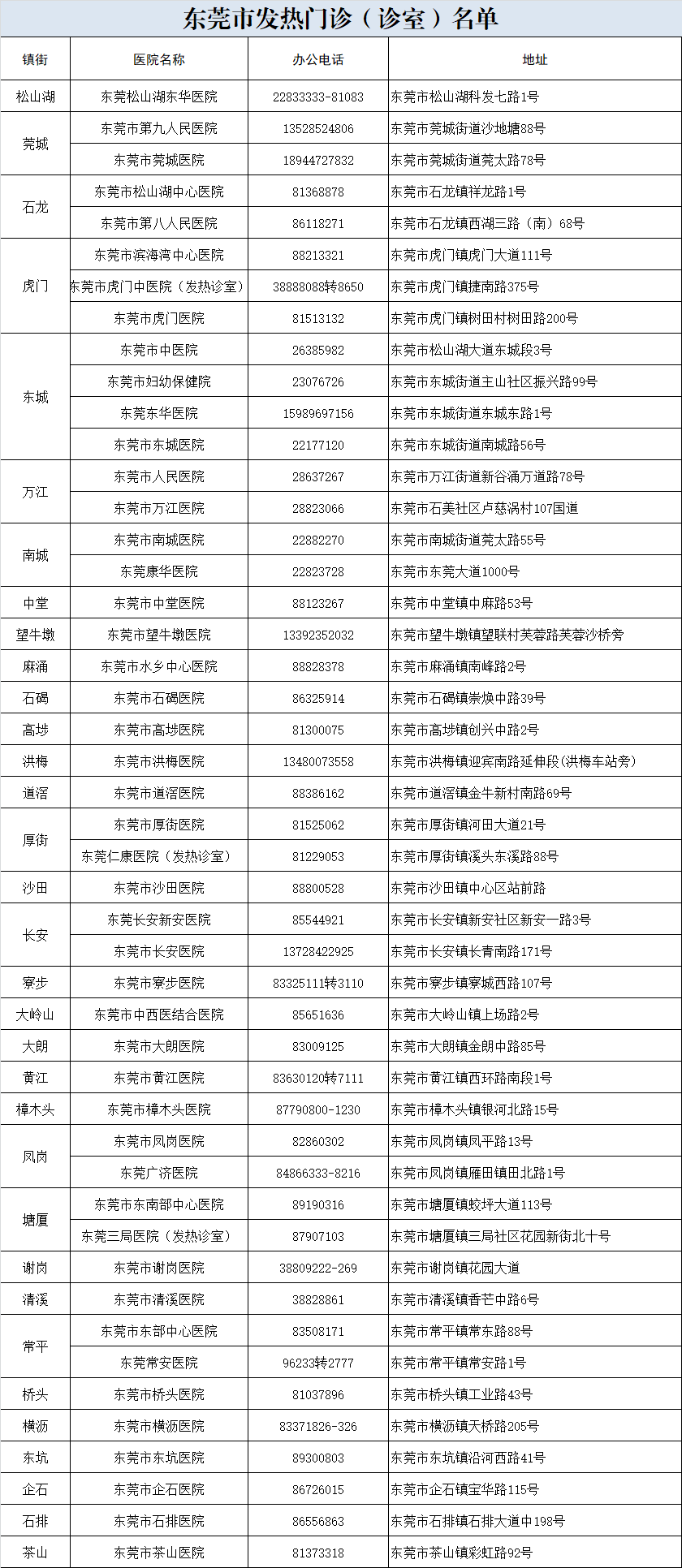 【东莞有哪些镇没有疫情，东莞有哪些镇没有疫情发生】