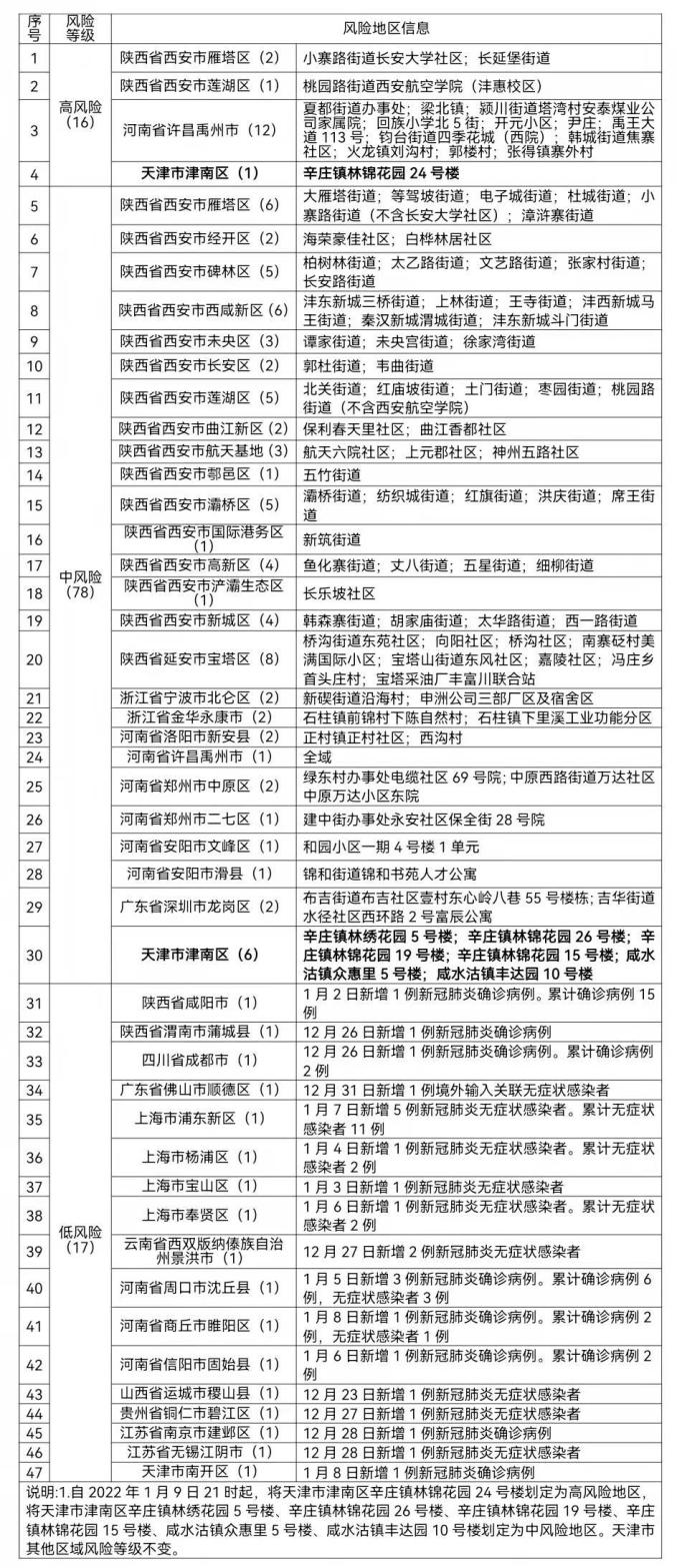 天津疫情风险等级划分标准】 天津疫情风险等级划分标准】
