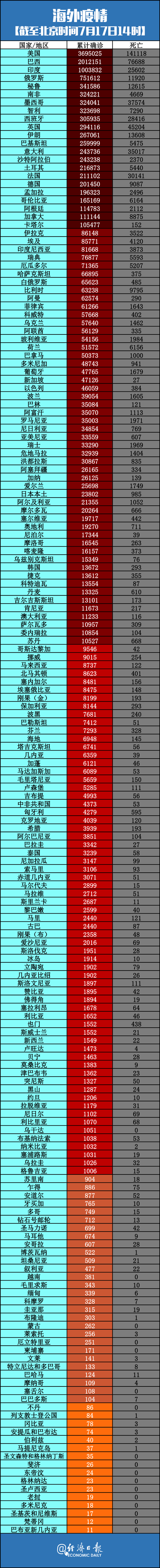 【全球疫情数据实时更新,全球疫情实时动态数据表】 【全球疫情数据实时更新,全球疫情实时动态数据表】