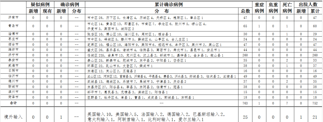 【山东青岛疫情最新消息,山东青岛冠状病毒疫情最新消息】 【山东青岛疫情最新消息,山东青岛冠状病毒疫情最新消息】