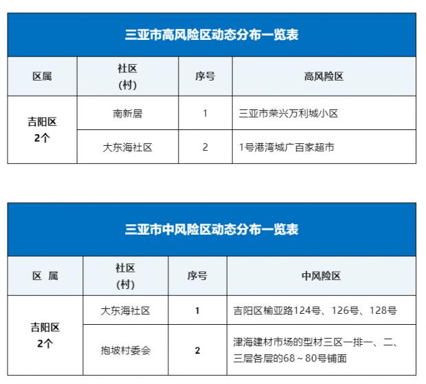 【海口三亚有疫情吗